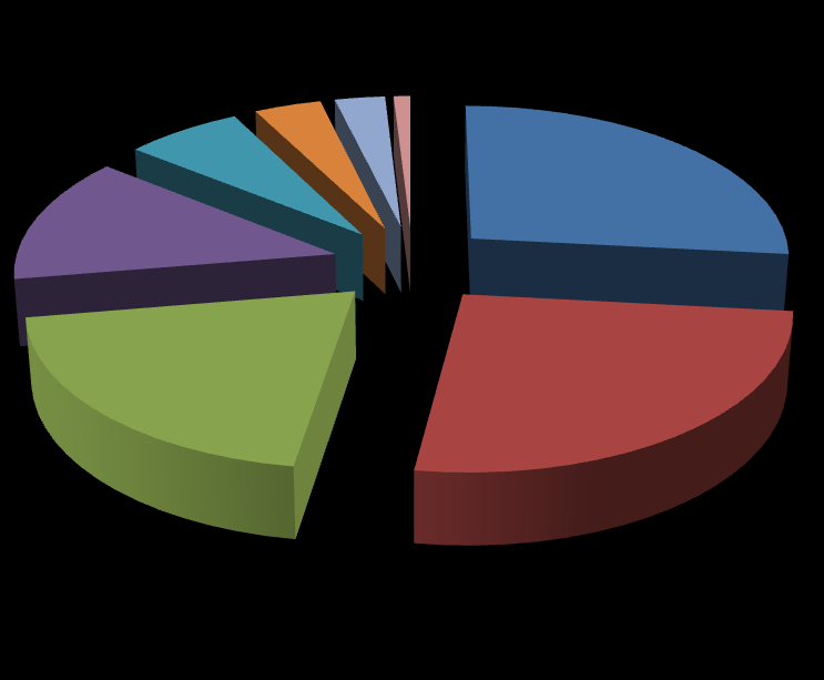 32 GRÁFICO 7 ATENDIMENTOS REPRODUTIVOS ACOMPANHADOS NO PERÍODO DE 02 DE FEVEREIRO A 30 DE ABRIL DE 2015 NA CLÍNICA VETERINÁRIA PROGÊNIE 0,95% 6,67% 3,81% 2,86 13,33% 20,00% 26,67% 25,71% Ultrassom