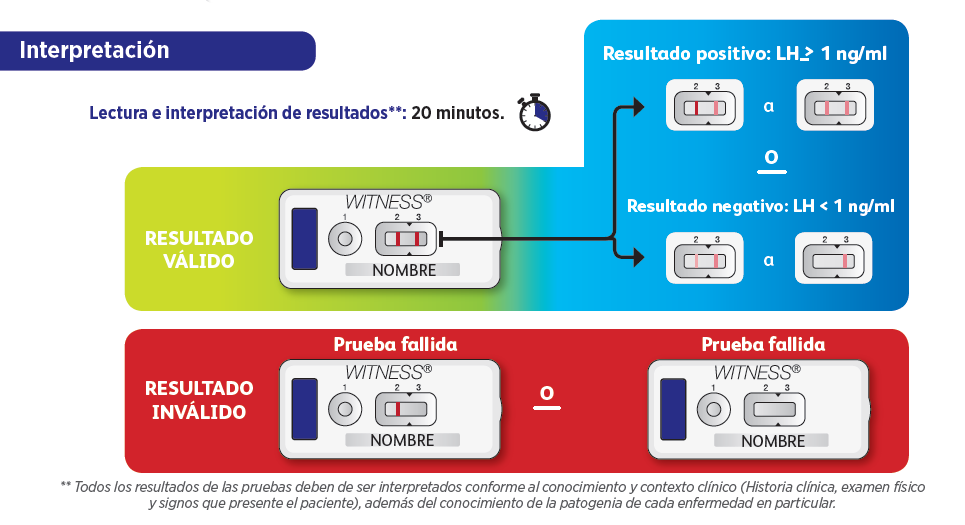 52 coincidem com este período aumentam a probabilidade de concepção. Com isso, procriações malsucedidas resultam mais de sincronismo da ovulação inadequada do que qualquer outro fator.