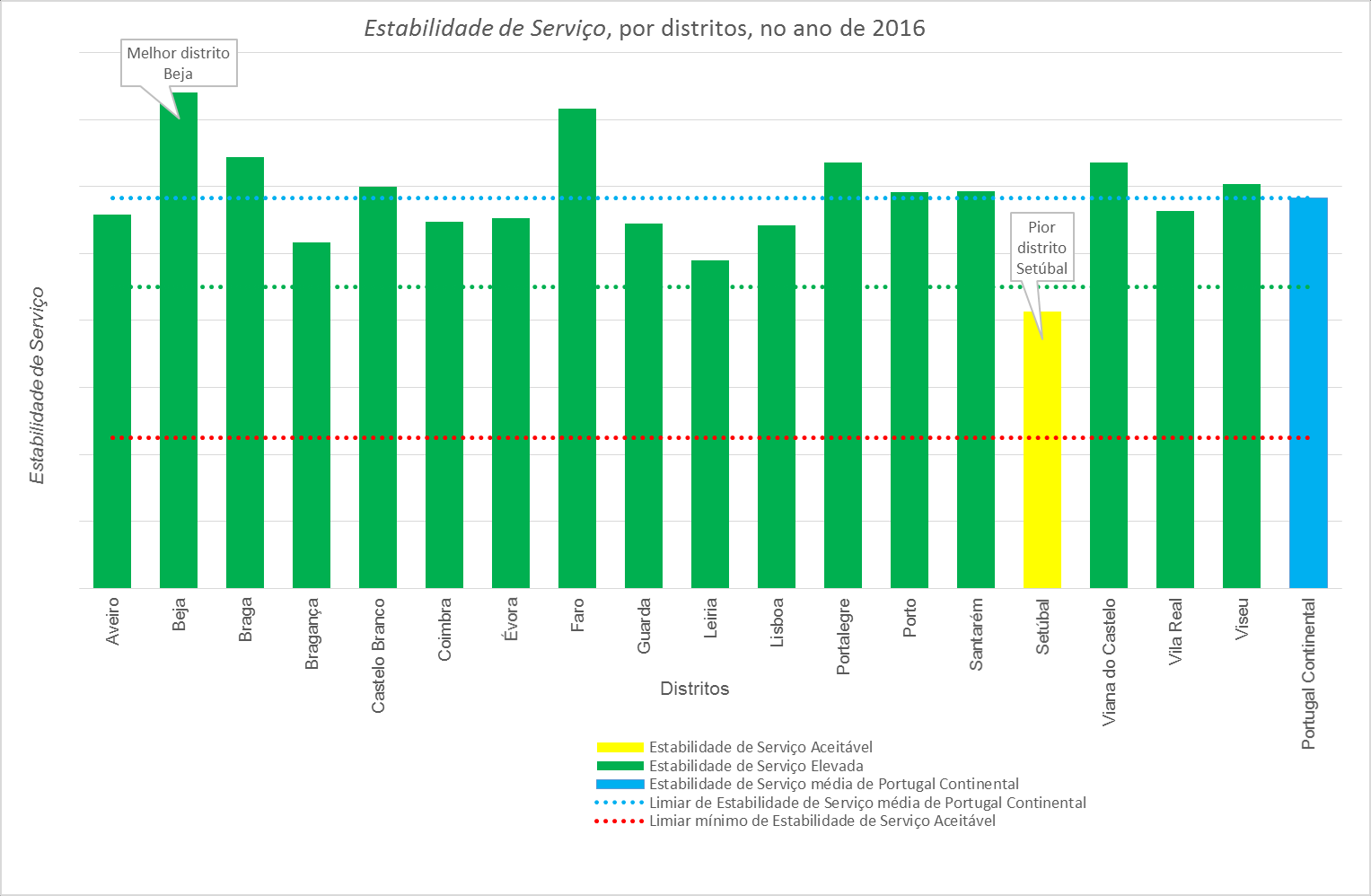 Tabela 22 Estabilidade de Serviço, por distritos, no ano 2016 Distritos Estabilidade de Serviço População total do distrito População com TDT, em percentagem Aveiro Elevada 714.