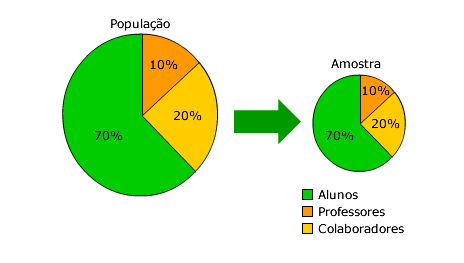 Amostragem Aleatória Sistemática: Trata-se de uma variação da amostragem simples, conveniente quando a população está ordenado segundo critério, como fichas de um fichário.