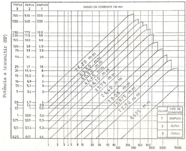 7- Escolha do passo da corrente (p) Recomenda-se dimensionar o passo e a transmissão para corrente simples, pois essa é de menor custo.