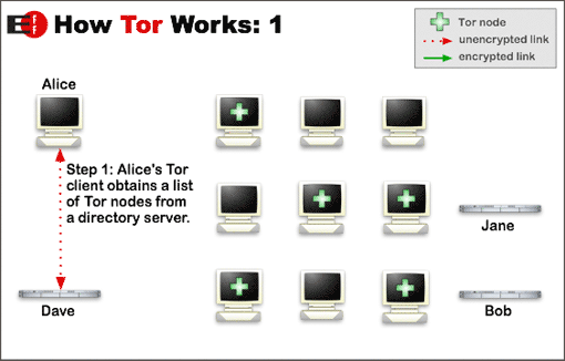 exemplo: Tor