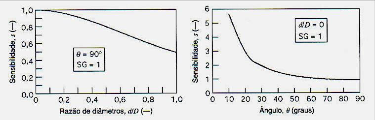 A sensibilidade dobra ara 1,0 quando d/d se aroxima de zero orque a