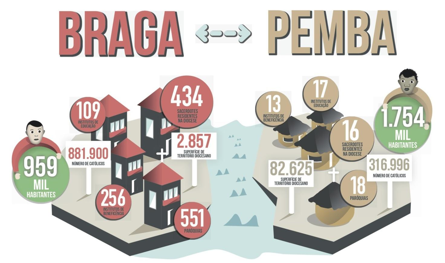 Figura 1: Comparação das realidades religiosa e social das dioceses de Braga e Pemba.
