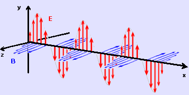 Ondas eletromagnéticas De acordo com Maxwell, uma perturbação num ponto P, devida à oscilação de cargas elétricas, se propaga a pontos distantes através da mútua formação de campos elétricos e