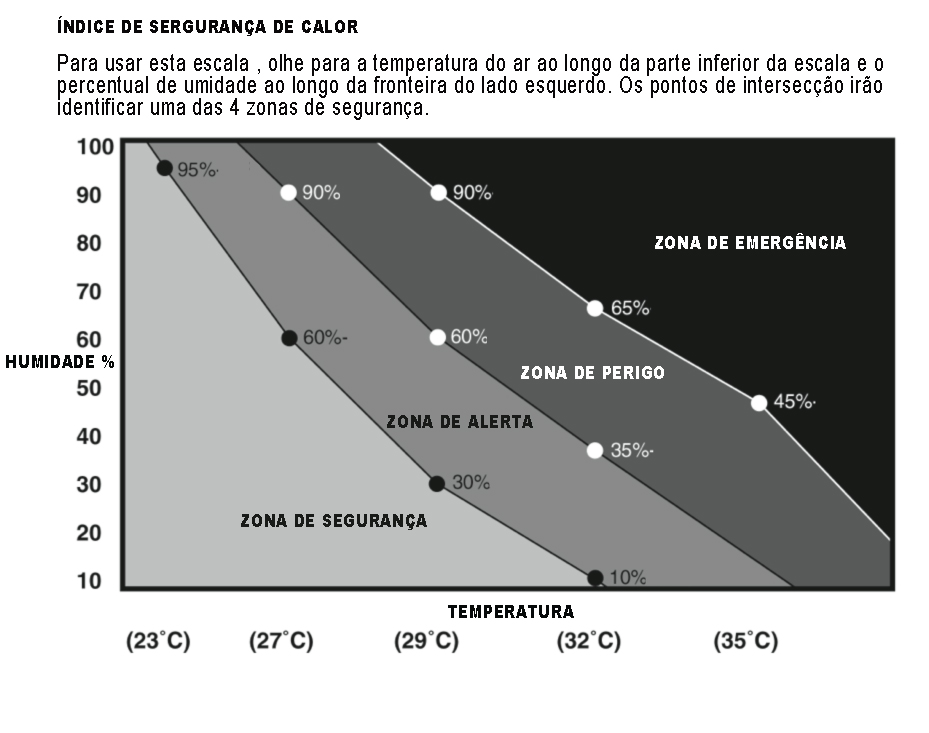 Seguro Alerta Perigo Emergência Exercite-se conforme sua prescrição É seguro se exercitar ao ar livre Diminua o ritmo dos exercícios Fique atento aos sintomas Não se exercite ao ar livre Não saia O