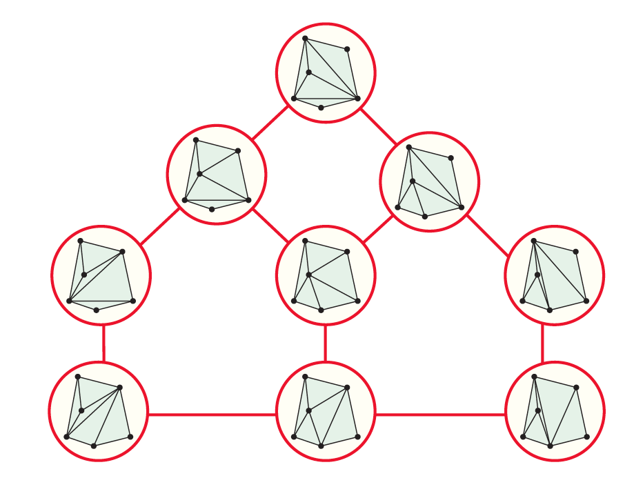 Grafo de Flip de umconjunto de pontos S Para um dado conjunto de pontos S, o grafo de flip de S é o grafo onde cada nó representa uma triangulação no
