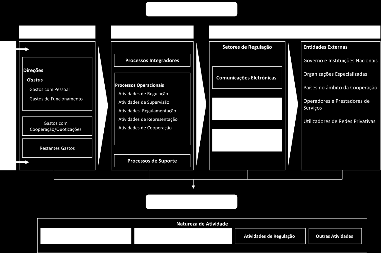 Num primeiro momento, os gastos são agrupados por grupos e por direção de acordo com a seguinte classificação: a) Recursos diretos gastos diretamente