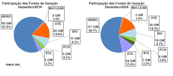 Geração da biomassa em 2014 A bioeletricidade no último Plano Decenal Evolução da capacidade instalada por fonte de geração, 2014 e 2024, Brasil (GW) GW Variação Acrésc Fonte 2014 2024 GW % Anual