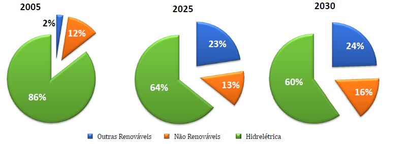Cana-de-açúcar: estratégica ao Brasil Acordo de Paris NA MATRIZ DE GERAÇÃO ELÉTRICA: Aumentar o uso sustentável de energias renováveis, excluindo energia hidrelétrica (i.e. solar, eólica e biomassa), para ao menos 23% da geração de eletricidade do Brasil, até 2030: Situação atual 2014 Oferta interna de eletricidade no Brasil - OIEE (GWh) 590.