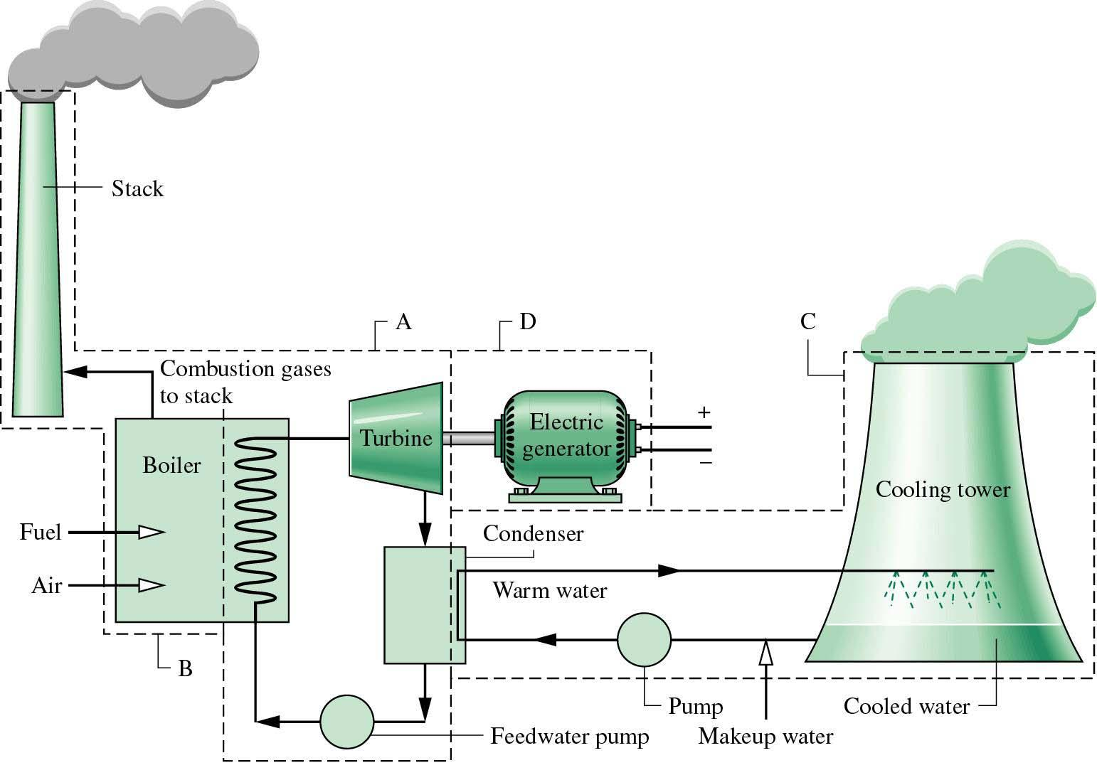 Modelagem de Sistemas a Vapor Subsistema D: Geração de