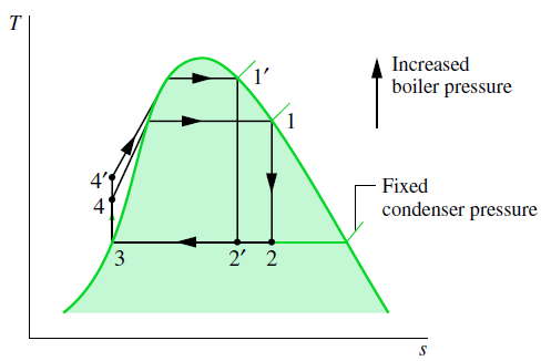 EFEITO DA PRESSÃO NA CALDEIRA E NO CONDENSADOR Pressão Constante no Condensador A temperatura média no processo de adição de calor é maior para o ciclo de pressão mais alta 1-2 -3-4 -1 do