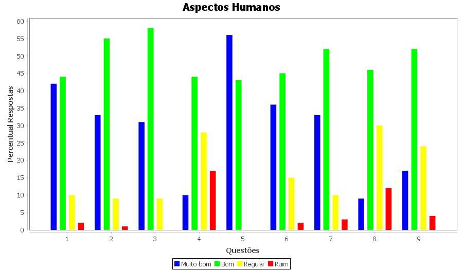 139 2.2.6 Aspectos Humanos Tabela 6 Aspectos Humanos 1.