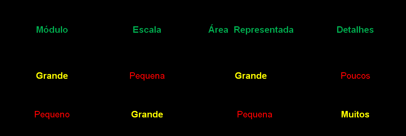 Escala grande x Escala pequena Aplicação da Escala Uma vez que a escala representa a