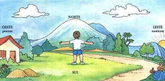 apontar o braço direito para o Leste encontrado. O Norte estará à sua frente, o Sul às suas costas e o Oeste à sua esquerda.