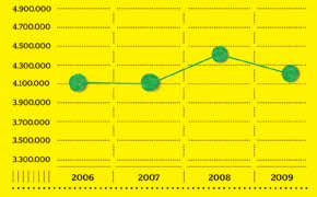 RELATÓRIO DE GESTÃO 2009 MATRÍCULA Desde 2006, o SESC vem mantendo uma linha estável de matrículas em torno de 4.100.000. Em 2008 foi resgistrado pico de aproximadamente 4.400.000. Em 2009 o número de matrículas foi de 4.