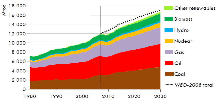 Capitulo 1 Introdução NaFigura 2 é visível o crescimento do consumo de energia até 2030.