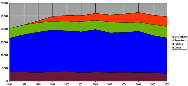 Capitulo 1 Introdução Portugal está assim perante um problema de sustentabilidade no que diz respeito aos recursos energéticos primários, o que conduz a uma maior vulnerabilidade do sistema