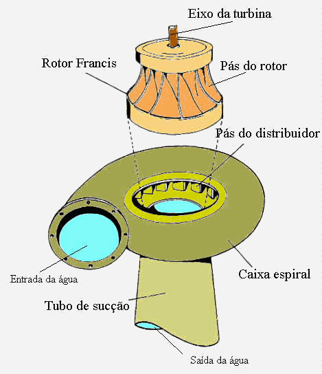 Capítulo 3 Tecnologia para Sistemas Hídricos Figura 20 - Constituição da turbina Francis[33] São normalmente utilizadas em sistemas hídricos caracterizados por pequenos caudais e quedas úteis desde