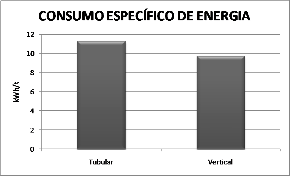 CONSUMO CORPOS MOEDORES g/kwh 90 80 70 60 50 40 30 20 10 0 Tubular Vertical Figura 4 Consumo de Corpos Moedores O consumo de bolas do moinho vertical é de 68 g/kwh, 15% inferior ao consumo de bolas