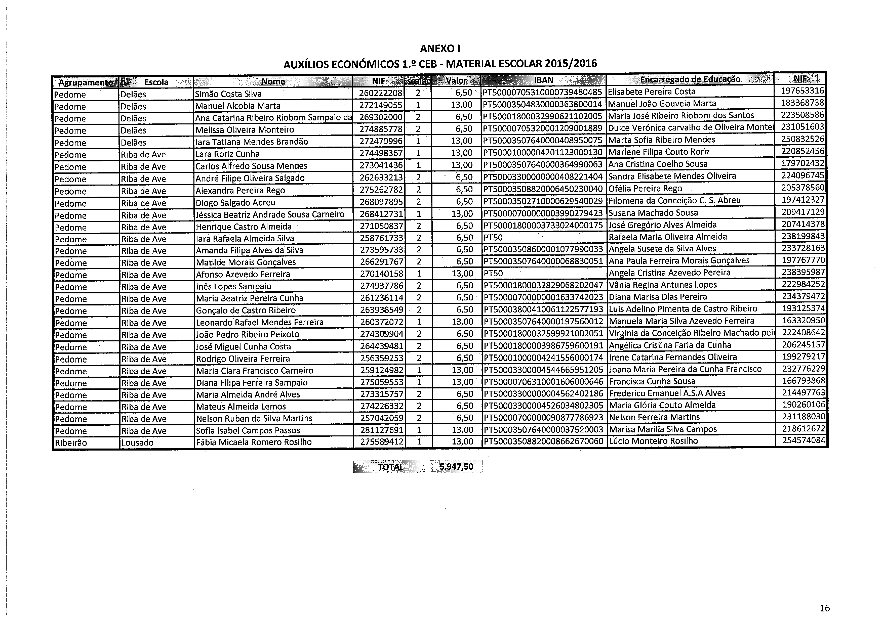 ANEXO 1 AUXÍLIOS ECONÓMICOS 1.~ CEB - MATERIAL ESCOLAR 2015/2016 Agrupamento Escola Nome~>*~~~ ~ ~ Valor ~ *~~Encarregado de. Eduçação...N!F Pedome elães Simão Costa Silva 260222 2 6,50