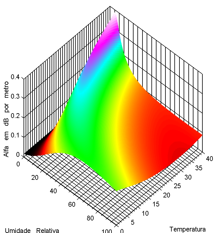 Representação em três dimensões do coeficiente de atenuação em db/m para as seguintes condições: Temperatura = 4 C ; Umidade Relativa = 6 %; Pressão Atmosférica = 3 milibares; req. = khz. ig.