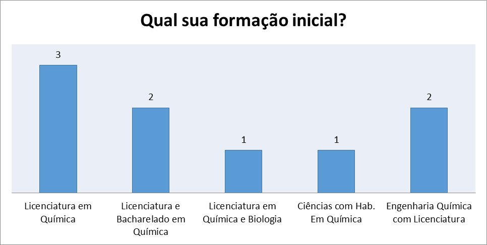 Participantes por área 30 25 20 15 10 5 0 Biologia Física Mat Química Foram aplicados questionários ao início do curso de extensão, constituído por algumas questões informativas e diretas e duas