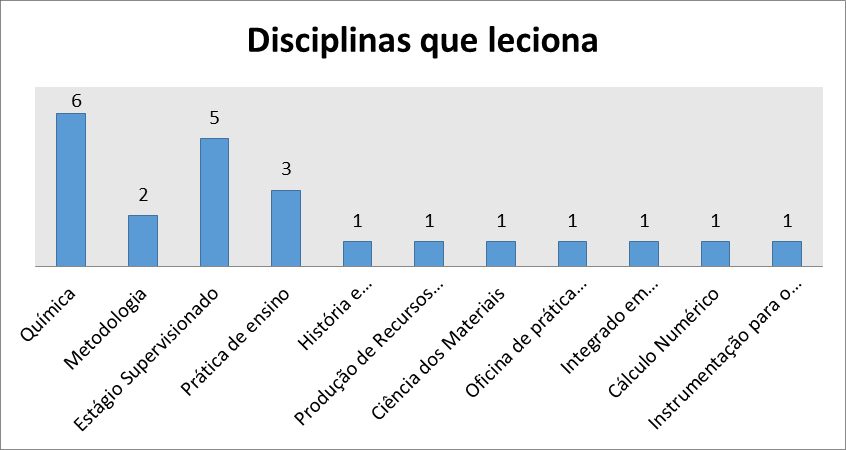 Isso indica a relevância de se propor tais atividades aos professores de ensino superior dedicados à formação de professores.