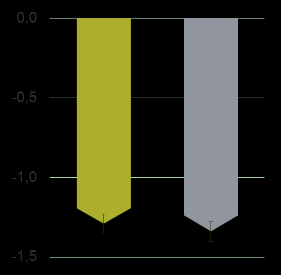 Variação da HbA 1c ± EP (%) Variação da Gj ± EP (mg/dl) ABASAGLAR e Lantus permitem obter reduções semelhantes da HbA 1c e da Gj na DMT2 HbA 1c baseline (%), média ± DP 8,3 ± 1,1 8,3 ± 1,1 Gj