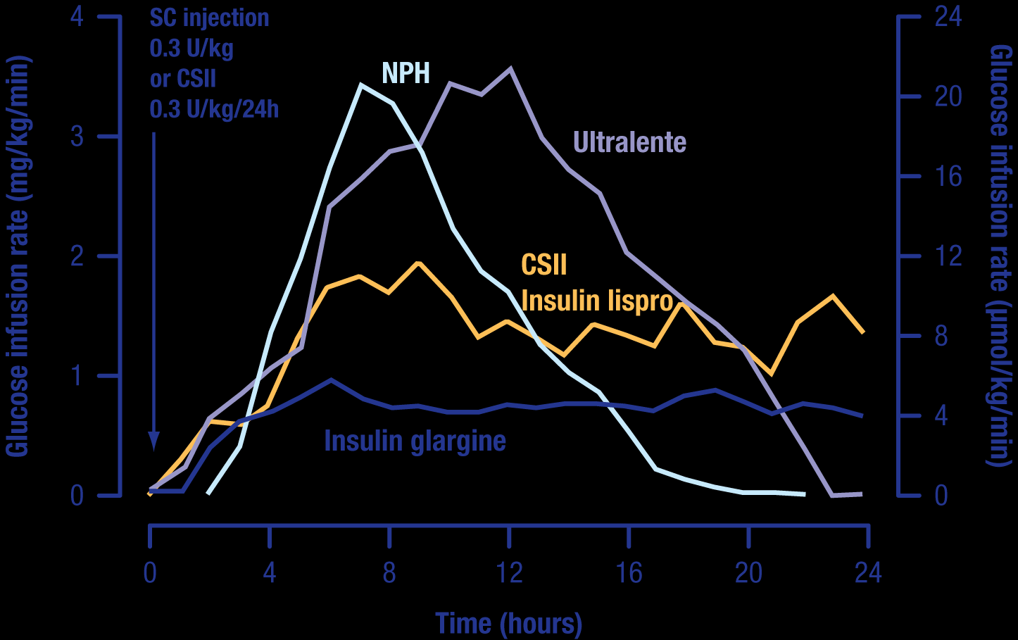Taxa de infusão da glucose (mg/kg/min) Farmacocinética/Farmacodinamica: A Insulina Glargina tem um perfil de acção mais estável e uma duração de acção