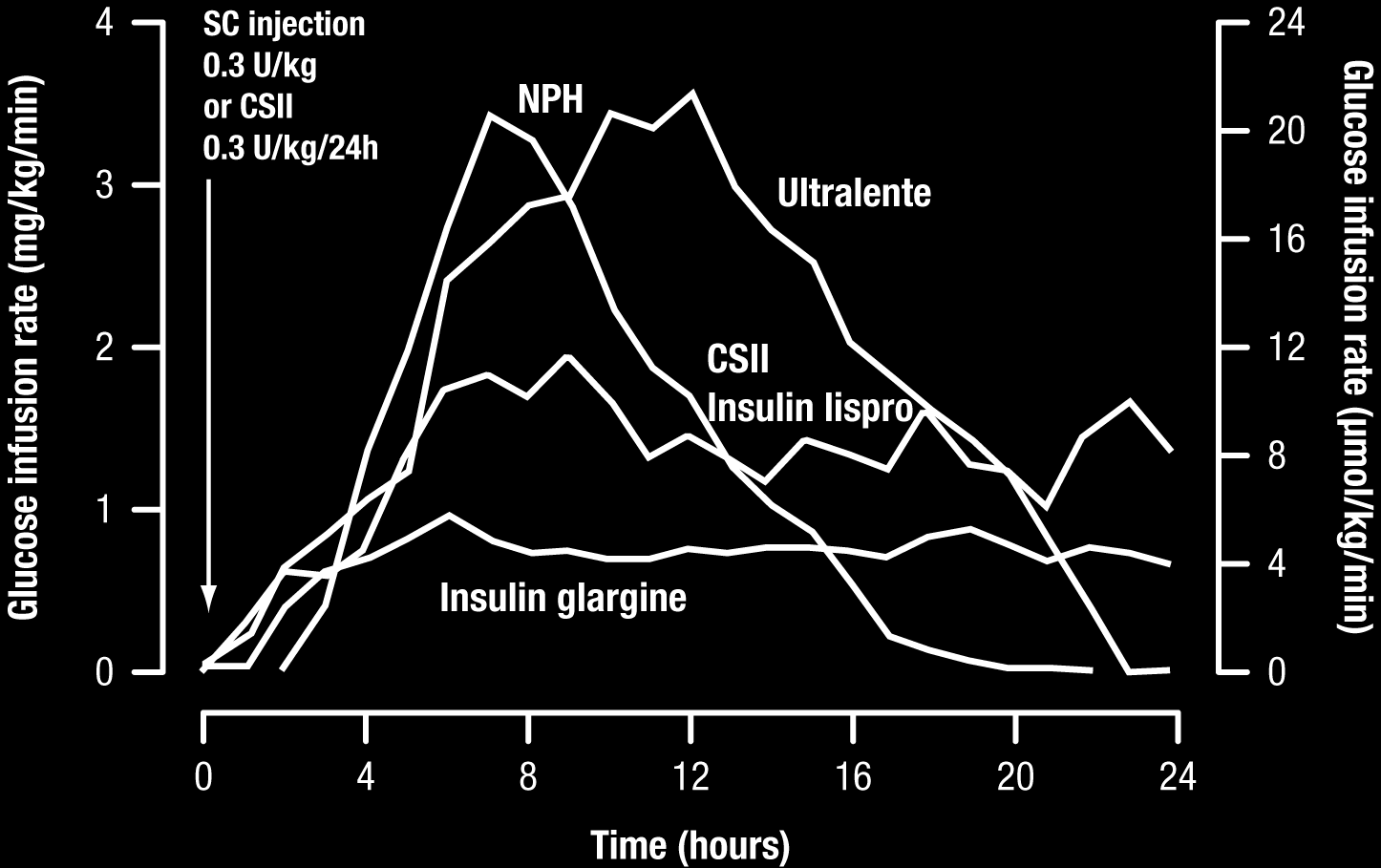 farmacodinamia da Insulina Glargina com três regimes de insulina basal (NPH, ultralenta, IISC) usados frequentemente em doentes com DMT1 Injecção SC