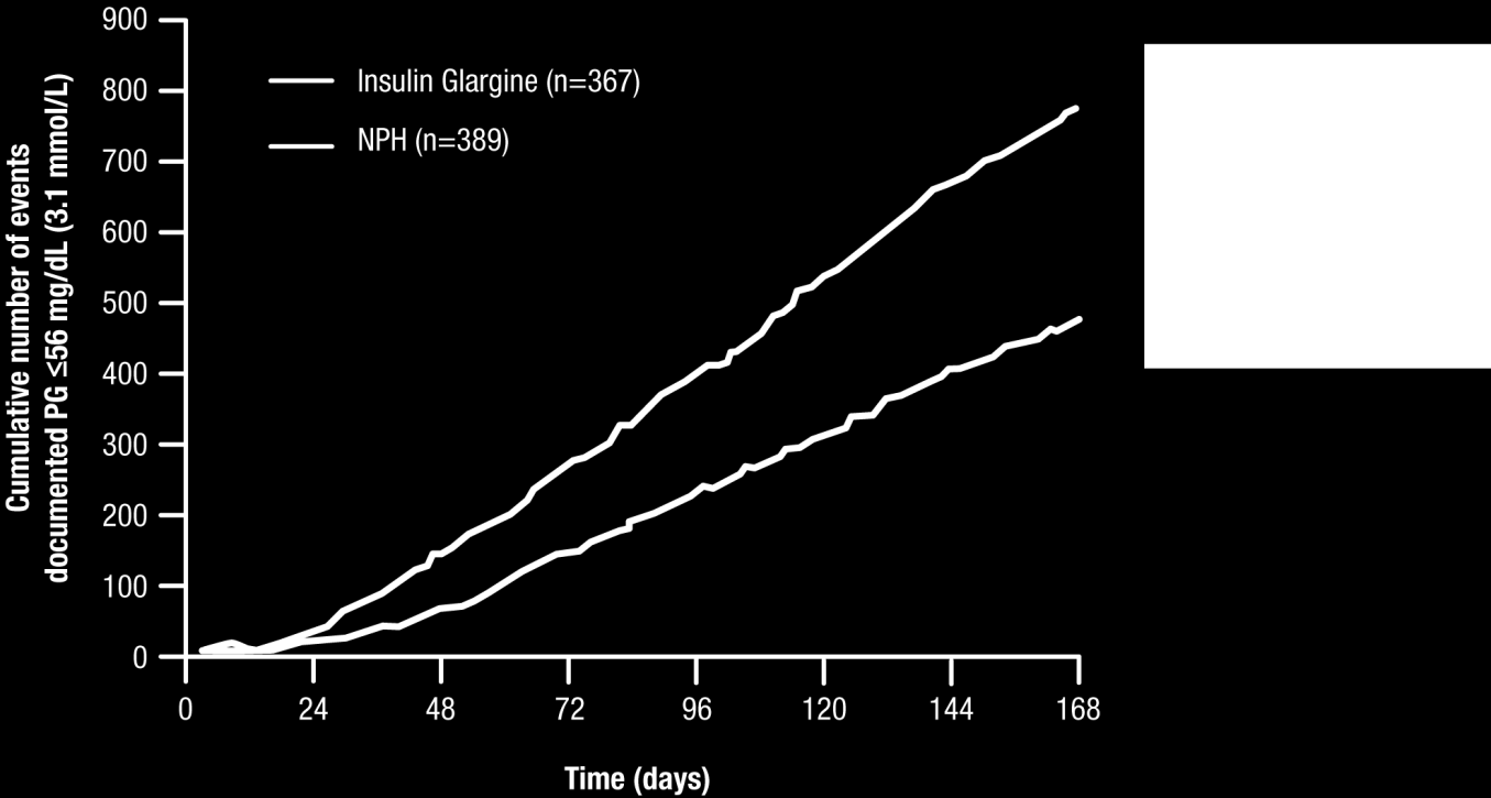 Número cumulativo de acontecimentos documentados de GP < 56 mg/dl (3,1 mmol/l) A Insulina Glargina reduz o risco de hipoglicemia, em comparação com a NPH, quando se inicia insulina na diabetes Tipo 2