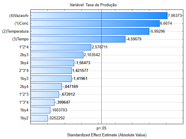 As repostas do planejamento foram avaliadas com o auxílio do software Statistica 8.