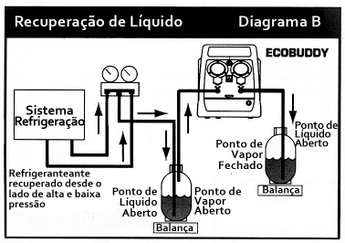 Funcionamento Recuperação de Vapor (EsquemaA) 1.Ligue o ponto de baixa pressão do colector ao sistema de refrigeração. 2.