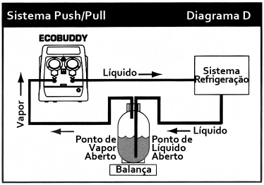 Carga de Refrigerante (Esquema C) 1. Coloque a garrafa do gás sobre a balança. 2. Ligue uma mangueira desde o ponto de vapor da garrafa de gás ao ponto de baixa pressão da EcoBuddy. 3.