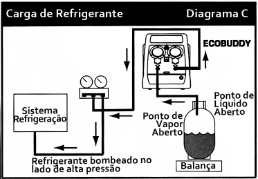 NOTA IMPORTANTE: Para evitar problemas com o compressor o sistema de refrigeração deverá SEMPRE: ser carregado no lado da alta pressão aquando o funcionamento da EcoBuddy. 4.