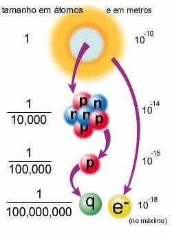 A Escala do Átomo Ao mesmo tempo que um átomo é pequeno, o núcleo é dez mil vezes menor que o átomo, e os quarks e electrões são pelo menos dez vezes menores que eles.