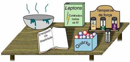 O Modelo Padrão Os físicos desenvolveram uma teoria chamada O Modelo Padrão, que explica o que é o mundo e o que o mantém unido.