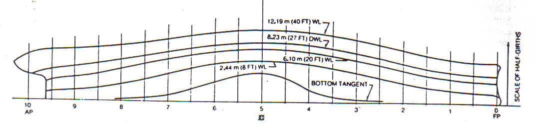 Aplicações em documentos do projecto As curvas de Bonjean são representadas sobre o perfil longitudinal do navio na forma indicada na Figura 7.