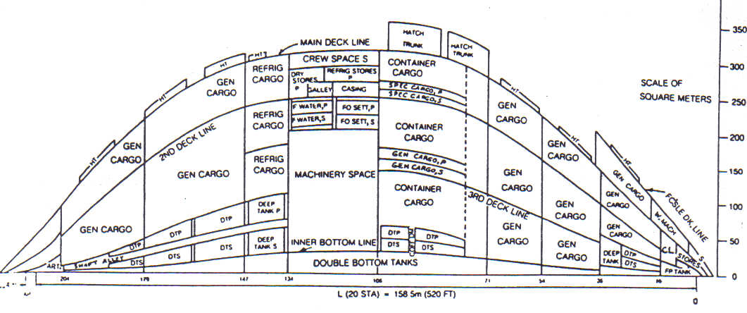 Aplicações em documentos do projecto A generalidade dos navios de carga possuem o chamado plano de capacidades, semelhante ao que se mostra na Figura 9, documento onde são indicadas as capacidades de