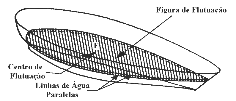 Estática de Navios Figura 34 - Duas figuras de flutuação próximas definem um volume cujo centróide é aproximado pelo centro de flutuação. 4.3 Exercícios.