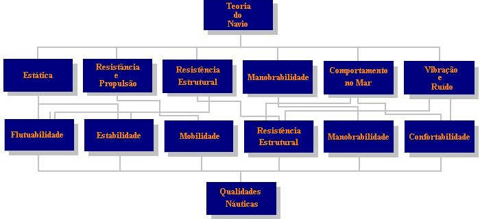 Introdução Vibração e Ruído. Por vezes, a Estática e Estabilidade do Navio designa-se por Flutuabilidade e Estabilidade do Navio.