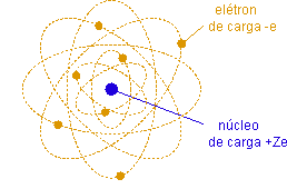 positiva, isto é, com o núcleo do átomo, constituído por prótons.