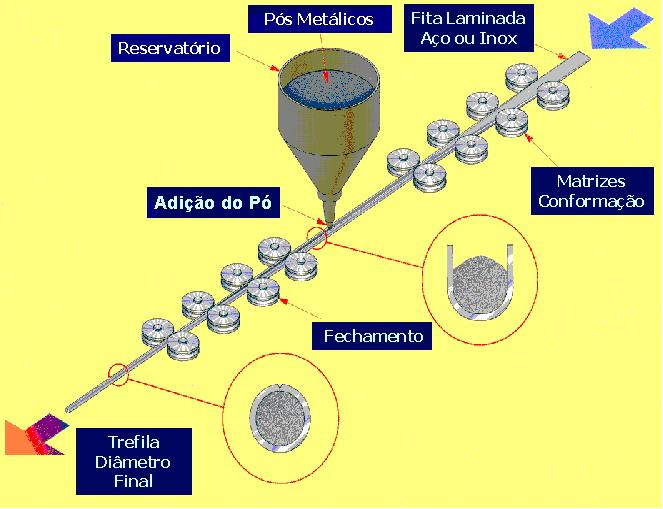 Processos Soldagem a Arco com Arame Tubular A soldagem a arco com arame tubular - Flux Cored Arc Welding (FCAW), foi desenvolvida visando unir as vantagens do processo MIG/MAG (semiautomático ou