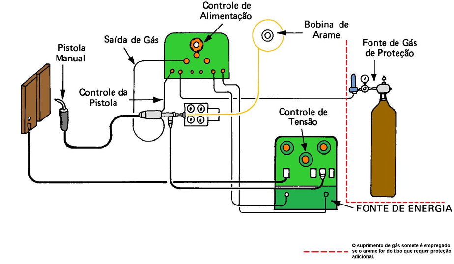 As pistolas, nos casos em que a intensidade de corrente for elevada, são, usualmente, refrigeradas com água ou ar; e Inexiste sistema de gás de proteção se o processo for o auto protegido.