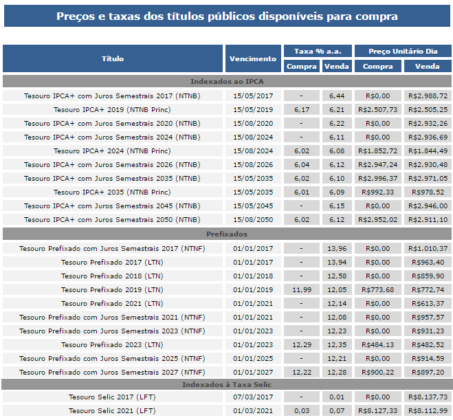 P á g i n a 26 Percebeu como cada título tem preços, vencimentos e taxas de rentabilidades diferentes? Vamos agora à análise das características de cada um deles: Prefixados: a.