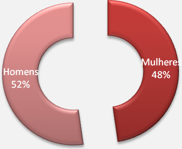 Ao longo dos últimos anos a taxa de feminização tem vindo a aumentar passando de 51% em 2010 para 52% em 2014, ou seja, aumentou um ponto percentual.