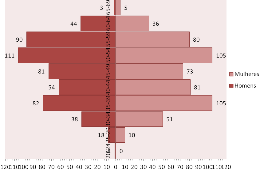Gráfico 6: Pirâmide etária Fonte: SAGA, 03-02-2015 Assim, como acontecia em 2013, pela análise da pirâmide etária, constata-se que a maioria dos trabalhadores tem entre 35 e 59 anos, com maior