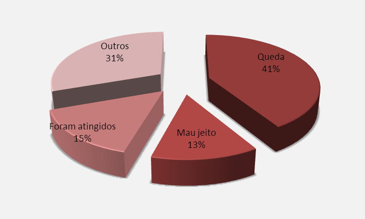 Gráfico 23: Distribuição dos acidentes, por tipo de acidente Fonte: Informação Interna 03-02-2015 O gráfico 23 apresenta a distribuição dos acidentes de trabalho que aconteceram em 2014, por tipo de