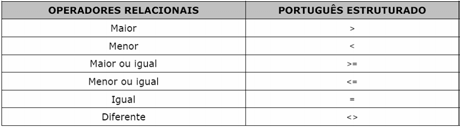 Operadores Relacionais Os operadores relacionais realizam a comparação entre dois operandos ou duas expressões e resultam em valores lógicos (VERDADEIRO ou FALSO).